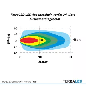 LED Arbeitsscheinwerfer Rückfahrscheinwerfer 24 Watt Breitstrahler ECE-R23