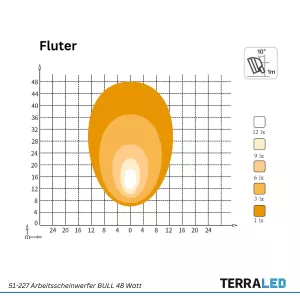 LED Zusatzscheinwerfer BULL 48 Watt 9-32V 3840 Lumen